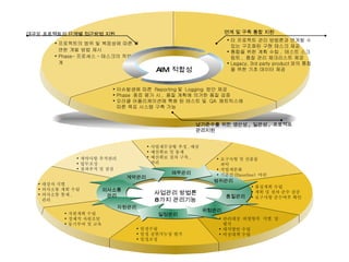 AIM  적합성 프로젝트의 범위 및 복잡성에 따른 유연한 개발 방법 제시 Phase- 프로세스 - 태스크의 작업 체계 대규모 프로젝트의 단계별 접근방법 지원 연계 및 구축 통합 지원 타 프로젝트 관리 방법론과 연계할 수 있는 구조화된 구현 태스크 제공 통합을 위한 계획 수립 ,  테스트 스크립트 ,  품질 관리 체크리스트 제공 Legacy, 3rd party product 와의 통합을 위한 기초 데이터 제공 이슈발생에 따른  Reporting 및  Logging  방안 제공  Phase  종료 평가 시 ,  품질 계획에 의거한 품질 검증 오라클 어플리케이션에 특화 된 테스트 및  QA  메트릭스에 따른 목표 시스템 구축 가능 납기준수를 위한 생산성 ,  일관성 ,  프로젝트 관리지원 사업재무상황 추정 , 예상 예산확보 및 통제 예산확보 절차 구축 , 관리 재무관리 사업관리 방법론 8 가지 관리기능 범위관리 품질관리 위험관리 일정관리 자원관리 의사소통 관리 계약관리 요구사항 및 산출물 파악 작업세분화 기준선 (Baseline)  마련 품질계획 수립 계획 및 절차 준수 검증 요구사항 준수여부 확인 관리대상 위험항목 식별 및 평가 대처방안 수립 비상대책 수립 일정수립 일정 실현가능성 평가 일정조정 자원계획 수립 경제적 자원조달 동기부여 및 교육 계약사항 추적관리 업무조정 결과추적 및 점검 대상자 식별 의사소통 계획 수립 의사소통 통제 , 관리 