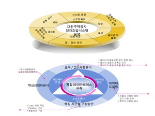 핵심데이터 분석 통합데이터베이스 구축 요구 / 고려사항분석 데이터 모델링 핵심 사안별 구성방안 하드웨어 환경 네트워크 환경 소프트웨어 환경 데이터의 불필요한 분산 중복 해소 데이터 정보의 정확도 유지 데이터의 총량 예측을 통한 구성 사용자 관점의 정보  요구 사항 분석 정보의 신뢰성 유지 데이터용량분석 업무처리유형분석 Load  분산 구성 Partition  구성 병렬처리 구성 핵심데이타분석 대한주택공사 전자조달시스템 운영 데이터 베이스 관리시스템 설비관리  절차 자원 감시 운용조직  구성과 교육 시스템 운영 망 ,  장비 관리 서버 소프트웨어 사람 설비 네트워크 데이터 