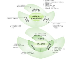 책임회계 / 목표이익 관리 책임회계별 관리손익 관리 목표이익  관리 책임회계별 손익차이 분석 기초자료 이체 목표대비 실적분석  ( 사업단계별 /  단위  기간별 ) 추정이익 시뮬레이션 연도 목표이익 확정 프로젝트 목표이익 설정 재무제표 이체 재무제표 조정 책임회계 단위관리 공통비 /  공통자산부채 배부기준 관리  금융비용 배부 공통비 배부 공통자산 / 부채 배부 책임회계별 손익계산 책임회계별 자산 / 부채 계산 자료이체 책임단위별  EVA  산출 EVA  분석 EVA 관리 투하자산 계산 세후 순 영업이익 계산 자본비용 계산 EVA  계산 년도별 / 분기별 / 지사별 / 사업유형별  EVA  추이 계획대비 실적 차이분석 EVA  산출  Factor 별 분석 EVA  대차대조표 이체 EVA  손익계산서 이체 