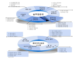 승차권 발매 승차권  자동 개집표 통합역무자동화 시스템 대고객 여행 정보제공 서비스 자동안내 게시기  (TIDS) 여행정보 안내기  (Kiosk) 자동방송 장비 전기기계 역단위 서버 TIDS  서버 여행정보서버 통  합  네트워크 구축 창구 발매용 단말기 대매소 발매용 단말기 여행사 카운터 단말기 자동발매기  ( 역내 ) 자동발매기  ( 역외 ) 자동 집표기 자동 개표기 자동 개 · 집표기 승무사업 계획수립 사업다이아 등록 다이아 상세관리 사업조별 다이아지정  사업조별 승무원지정 명령 관리 차내수입 실적관리 각종사고 통계처리 이력 및 교육관리 승무원관리 각종 사고관리 통계자료 작성  수불 및 출납관리 수입관리 폐표 및 분실관리  통계자료 작성  운전제한사항 등록 운전명령문서 등록 명령시달 지시전달사항 보관 승무이력관리 인적사항관리  개인이력관리 소집교육 현황관리 소환명단 조회  사업실적 관리 실행교번조관리 사업실적처리 통계조회처리 