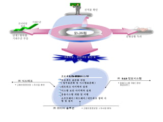 프로젝트 총괄관리 프로젝트 표준화 작업  ( 업무표준화 및 시스템표준화 )  네트워크 아키텍쳐 설계  시스템 보안 아키텍쳐 설계 응용시스템 개발 및 이행 소프트웨어 / 하드웨어 / 네트워크 장비 시험 및 설치  LG-EDS 시스템 ㈜   B&B 정보시스템 ㈜ 미디어 솔루션 고용안정정보망  1 차사업 참여 ㈜ 닉스테크 응용시스템 개발 ( 정보제공파트 ) 고용안정정보망  1 차사업 참여 애로사항 ,  보안대상 발견 및 보완 모니터링 진척률 확인 모니터링 결과 기대수준 단계 / 항목별 기대수준 부응 진행상황 독려 
