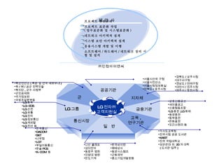 LG 전자㈜ 고객지원실 군 육군전산소 ( 육본 및 전국 예하부대 ) 육 / 해 / 공군 전략전술 복지단 , 군수 사령부 군인공제회 국가정보원 국방조달본부등 공공기관 지자체 서울시산하 구청 서울시전산소 서울시청정보화실 전북도 / 광주시청 금융기관 상호신용금고 새마을금고 신용협동조합 LG 증권 ,LG 화재 동양증권 동부증권 한화증권 모간스탠리 등 교육 , 연구기관 각시도교육청 전국시립 공공 도서관 KAIST 전국 국립대학교 성균관대 외  20 개 대학    ( 도서관 업무 ) 한국통신 DACOM SKT 나우컴 LGT 부일이동통신 한솔 PCS K-COM  등 나산 클레프 성미전자 동광주 병원 건양대 병원 만도기계 일  반 통신시장 LG 화학  LG-EDS LG 산전 LG 유통 LG 전자 LG 정보통신 LG 캐피탈  LG 전선 등 LG 그룹 경북도 / 상주시청 대구서구청 경남도 / 연제구청 대전시 / 진주시청 제주시 / 창원시청 한국바이린 해태상사 동양시스템즈 근화제약 중소기업개발원등 프로젝트 총괄관리 프로젝트 표준화 작업  ( 업무표준화 및 시스템표준화 )  네트워크 아키텍쳐 설계  시스템 보안 아키텍쳐 설계 응용시스템 개발 및 이행 소프트웨어 / 하드웨어 / 네트워크 장비 시험 및 설치  제 안 사 ㈜인컴아이엔씨 