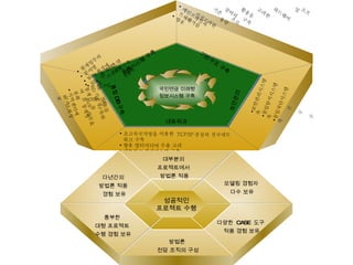 응용시스템 구축 기반구조 구축 통합 DB 구축 VSAM 구조를  RDB 로 전환 통계 DB 를 구축하여  Batch 업무효율화 지역센터에 기준정보 ,  조회성 통계정보 구축 보안관리 네트워크 국민연금 미래형 정보시스템 구축 현재업무의 전면 재구축 분야별 통계시스템 구축 Web 환경에 맞춘 개발 RDB 를 이용한 개발 메인프레임과 기존 장비의 활용을 고려한 하드웨어 및 소프트웨어 선정 향후 증가를 고려한 용량 으로 구축 보안관리시스템 구축 침입탐지시스템 구축 침입차단시스템 구축 초고속국가망을 이용한  TCP/IP 중심의 전국네트워크 구축 향후 멀티미디어 수용 고려 네트워크 관리시스템 구축 성공적인 프로젝트 수행 다년간의  방법론 적용  경험 보유 대부분의  프로젝트에서  방법론 적용 방법론  전담 조직의 구성 다양한  CASE  도구  적용 경험 보유 풍부한  대형 프로젝트  수행 경험 보유 모델링 경험자  다수 보유 