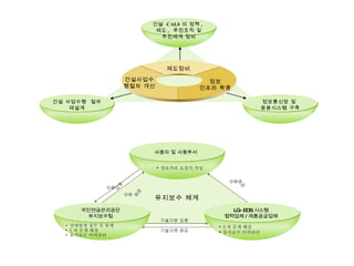 사용자 및 사용부서 정보처리 요청서 작성 LG-EDS 시스템 협력업체 / 제품공급업체 2 차 문제 해결 유지보수 이력관리 유지보수 체계 기술지원 요청 기술지원 제공 지원제공 지원 제공 지원요청 국민연금관리공단 유지보수팀 장애발생 접수 및 통제 1 차 문제 해결 유지보수 이력관리 건설  CALS 의 정책 ,  제도 ,  추진조직 및 추진체계 정비 정보통신망 및  응용시스템 구축 건설 사업수행  절차 재설계 건설사업수행절차 개선 정보 인프라 확충 제도정비 