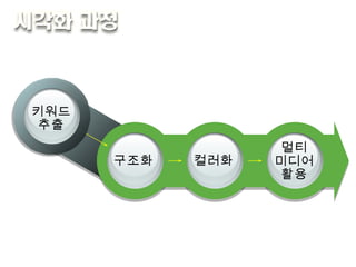 구조화 키워드 추출 컬러화 멀티 미디어 활용 