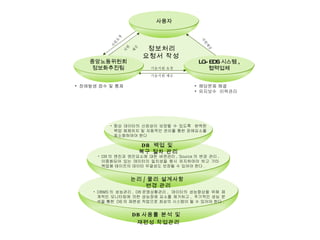 DB 사용률 분석 및  재편성 작업관리 논리 / 물리 설계사항  변경 관리 DB  백업 및  복구 절차 관리 DBMS 의 성능관리 , DB 운영상황관리 ,  데이터의 성능향상을 위해 체계적인 모니터링에 의한 성능장애 요소를 제거하고 ,  주기적인 성능 분석을 통한  DB 의 재편성 작업으로 최상의 시스템이 될 수 있어야 한다 . DB 의 엔진과 엔진요소에 대한 버젼관리 , Source 의 변경 관리 ,  이중화되어 있는 데이터의 일치성을 항시 유지하여야 하고 기타 백업용 테이프의 데이터 무결성도 보장될 수 있어야 한다 . 항상 데이터의 신뢰성이 보장될 수 있도록  완벽한 백업 체제유지 및 자동적인 관리를 통한 장애요소를 최소화하여야 한다  기술지원 요청 기술지원 제공 지원제공 지원 제공 지원요청 정보처리  요청서 작성 장애발생 접수 및 통제 해당문제 해결 유지보수  이력관리 사용자 중앙노동위원회 정보화추진팀 LG-EDS 시스템 , 협력업체 