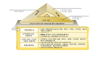 고객요구사항에 따른 여행상담을 통한 맞춤상품판매 고객 기간 고객 예산 고객 성향 고객 요구 사항 즐겨찾은 여행지 가고싶은 여행지 여행 예정기간 특정 연휴 예상 여행경비 여행상품안내 다양한 여행상품조회기능으로 호텔 ,  렌터카 ,  이벤트 ,  국내관광 ,  철도연계패키지 상품안내 여행경로안내 고객성향에 맞는  상품추천 CRM 을 연계하여 고객의 여행성향정보를 분석 고객성향에 맞는 여행상품을 우선적으로 제시 고객예산과 기간에 적합한 호텔 ,  렌터카 ,  이벤트 ,  국내관광 ,  철도연계 패키지 여행상품을 조회 여행상품조회를 통해 시뮬레이션된 여행상품 추천 고객의 예산 , 기간에 적합한 상품추천 고객요구사항에 따른 승차권조합 ,  호텔조합 ,  렌터카조합 ,  이벤트조합 ,  국내관광상품조합 ,  철도연계패키지상품조합 고객요구에 만족하는 맞춤상품 판매 맞춤상품제공 