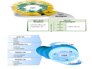 Financial Management Scope  Management Quality Management Contract Management Communication Management Resource Management Schedule Management 재무관리 사업관리 범위관리 품질관리 위험관리 일정관리 자원관리 의사소통 관리 계약관리 Risk Management 위험관리 (Risk Management) 위험요소 식별 / 분석 (Risk Assessment) 위험조치계획 (Risk Handling Management) 완화 (Mitigation) 이전 (Transfer) 수용 (Acceptance) 상위수준의 위험요소 분석 기능별 위험요소 분석 위험조치 계획 수립 위 험 조 치 기 법 택배서비스의 특화 접수창구 위탁 전자상거래업체와의 연계 택배업체와의 제휴 운송업체와의 제휴 편의점 정유소 무인창구 방문접수 우체국 EC 외부통신판매업체 국내 중소택배업체 국외 물류업체 위탁업체 일반운송업체 철도청 배달 접수 운송 우편물류 기존서비스의 강화 