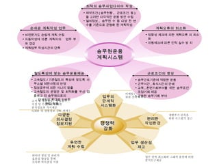 업무 생산성 제고 유연한 계획 수립 업무의 단계적 시스템화 경쟁력  강화 편리한 작업환경 마케팅 / 수송계획 업무혁신을 위한 전략적 수단 데이터 생성 및 관리의 효율성 향상을 통해 신속한 의사결정 지원 (OLAP, Data Mining  활용 ) 업무 반복 최소화와 그래픽 출력에 의한 분석도구제공 개발주기 단축을 위한 시스템적 접근 고객 및 상품정보 ,  영업실적 , 시장 및 수송목표에 대한 분석정보의 적시제공 (CRM  및 경영정보  DW  연계 ) 다양한 의사결정 정보지원 계획오류의 최소화 정합성 체크에 의한 계획오류 의 최소화 자동체크에 따른 인적 실수 방 지 손쉬운 계획작성 업무 비전문가도 손쉽게 계획 수립 자동작성에 따른 계획자의  업무 부하 경감 계획업무 작성시간의 단축 철도특성에 맞는 승무운용제공 고속철도 / 기존철도의 특성에 맞도록 사무소별 제한사항의 반영 정보공유에 의한 시너지 창출 고속철도의 운영안 및 최적화를 우선 검증하고 전 승무원으로의  단계적인 확대로 신속한  현업 적용 근로조건의 향상 승무근로기준에 적합한 운용 근무시간 , 휴식시간의 안배 교육 , 훈련기회부여를 위한 승무조건 조정기회 제공 균등한 승무기회 부여 최적의 승무사업다이아 작성 제약조건 ( 승무현황 ,  근로조건 등 ) 을 고려한 다각적인 운용 방안 수립 열차정보 ,  승무원 수 등 다양 한 변수를 기준으로 균형화 된 계획작성 승무원운용 계획시스템 