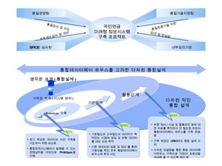 국민연금 미래형 정보시스템 구축 프로젝트 품질경영팀 품질기술지원팀 SPICE  심사원 내부감리기관 품질감사 및 지도 프로세스심사 및 개선 품질보증기술 지원 감리 및 컨설팅 Prototype  구축 기반단계 다차원 적인  통합 설계 활용단계 생각은 크게 ( 통합설계 ) 시작은 작게 ( 시스템 범위 ) 초기 확보된 데이터의 사전 구축을 시도하여 위험 최소화 통합회계시스템에서 발췌할 수 있는 경영실적을 대상으로  Prototype 을 수행 기존철도와 고속철도의 데이터가 축적되는 시점에 영업 및 운행 데이터를 대상 으로 축적 기존 데이터의 검증 및 정비 를 통해 가용성을 확인 한후 통합데이터웨어하우스에 축적 시도 차량 정비 / 시설 및 물품관리 등에 대한 자료를 축적하여 전 철도청 차원의 통합데이터웨어 하우스를 구축 완료 함 구축 예정인  CRM 과도 통합 설계 고려 다차원 모델링을 통한 통합 데이터웨어하우스 구축으로 자원의 효용성을 극대화 할 수 있도록 해야 함 통합데이터웨어 하우스를 고려한 다차원 통합설계 