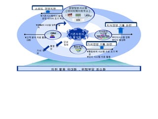 자원 활용 극대화  .  위험부담 최소화 통합회계 시스템 자료 조기 확보 인사 시스템 자료 활용 고객 분석 자료 활용 극대화 지식시스템 강화 지식 활성화 기존시스템에서 발생한 운영 데이터 조기 확보 지식경영 기틀 마련 가치경영 기틀 마련 스피드 경영지원 CRM 의 사상을 접목한 설계 단순 정보 통합 정보 가치 정보 기존자원의 활성화 지식관리 시스템 통합회계 시스템 CRM 경영정보시스템 ( 데이터웨어하우스 ) 창출 구축 공유 DW 