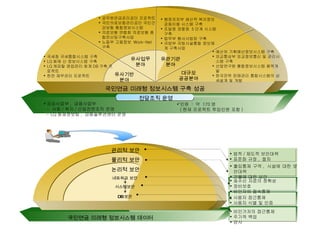 국세청 국세통합시스템 구축 LG 화재 신 정보시스템 구축 LG 캐피탈 영업관리 회계 DB 구축 프로젝트 한전 재무관리 프로젝트 유관기관 분야 유사기반 분야 유사업무 분야 대규모 공공분야 행정자치부 생산적 복지정보 공동이용 시스템 구축 조달청 경찰청  5 단계 시스템 구축 법무부 형사사법망 구축 국방부 국방시설통합 정보체계 구축사업 예산처 기획예산정보시스템 구축 외교통상부 외교정보통신 및 관리시스템 구축 산업연구원 통합정보시스템 용역개발 한국전력 판매관리 통합시스템의 상세설계 및 개발 국민연금 미래형 정보시스템 구축 성공 전담조직 운영 공무원연금관리공단 프로젝트 국민의료보험관리공단 국민건강보험 통합정보시스템 의료보험 연합회 의료보험 종합전산망구축사업 노동부 고용정보  Work-Net  구축 공공사업부 ,  금융사업부 -  사회 / 복지 / 산업전문조직 운영 - LG 화재정보팀 ,  금융솔루션센터 운영 인원  :  약  170 명 ( 현재 프로젝트 투입인원 포함 ) 네트워크 보안 물리적 보안 관리적 보안 국민연금 미래형 정보시스템 데이터 DB 보안 시스템보안 논리적 보안 법적 / 제도적 보안대책 표준화 규정 ,  절차 출입통제 구역 ,  시설에 대한 보안대책 건물에 대한 보안 송수신 자료의 정확성 장비보호 비인자의 접속통제 사용자 접근통제 사용자 식별 및 인증 비인가자의 접근통제 주기적 백업 감사 