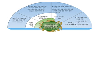 무장애  시스템  구축 시스템 안정성 / 확장성 확보  최적의 하드웨어 선정 신기술  도입 및 적용용이 클러스터링 기술을 이용한 무장애 시스템 구축 데이터 백업방안 제시 기술 수용에 적합한 개방형 구조 유연한 시스템  확장 보장 최신기술 적용의 융통성 국내외 업계 표준을 준수하는 서버시스템 웹 시스템 구축 및 데이터량 증가를 고려한 시스템 용량 확보가 용이한 시스템 환경  장애 시 복구에 대한 신속성 보장 장애처리 절차의 투명성 보장 시스템 확장성 보장 및 내부  Upgrade 가 용이하여야 함 최적의 성능과 안정성이 검증된 하드웨어의 선정 및 구성 