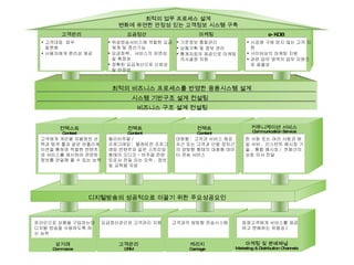 최적의 비즈니스 프로세스를 반영한 응용시스템 설계 비즈니스 구조 설계 컨설팅 시스템 기반구조 설계 컨설팅 요금정산 고객관리 마케팅 e-KDB 고객대응  업무  일원화 사용자에게 편리성 제공 위성방송서비스에 적합한 요금체계 및 정산기능  요금정책 ,  서비스의 유연성 및 확장성 정확한 요금계산으로 신뢰성  및 안정성 기준정보 통합관리 상품기획 및 정보 관리 통계자료의 제공으로 마케팅 의사결정 지원 시공에 구애 받지 않는 고객 지원 사이버상의 마케팅 지원 관련 업무 영역의 업무 지원으로 효율성 최적의 업무 프로세스 설계 변화에 유연한 안정성 있는 고객정보 시스템 구축 요금정산관리와 고객관리 지원 온라인으로 상품을 구입하는데 디지털 방송을 사용하도록 하는 능력 잠재고객에게 서비스를 제공하고 분배하는 유용성 ) 고객과의 쌍방향 전송시스템 고객관리 CRM 상거래 Commerce 마케팅 및 분배채널 Marketing & Distribution Channels 캐리지 Carriage 고객에게 개인별 차별정보 선택과 탐색 툴과 같은 어플리케이션을 통하여 적절한 컨텐츠와 서비스를 제시하여 관련된 정보를 전달해 줄 수 있는 능력 한 사람 또는 여러 사람과 메일 서버 ,  인스턴트 메시징 기술 ,  통합 메시징 /  전화간의 상호 의사 전달 대화형 :  고객과 서비스 제공자간 또는 고객과 단말 장치간의 양방향 형태의 대화형 데이터 전송 서비스 텔리비주얼 / 프로그래밍 :  텔레비전 프로그래밍 컨텐트와 같은 스트리밍 형태의 오디오 - 비주얼 컨텐트로서 전달 되는 오락 ,  정보 및 교육용 자료 컨텍트 Content 컨텍스트 Context 컨텍트 Content 디지털방송의 성공적으로 이끌기 위한 주요성공요인 커뮤니케이션 서비스 Communication Service 