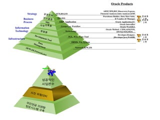 국민연금 미래형 정보시스템 구축 사전 위험대처 성공적인 사업완수 ABM,VBM,BSC,Discoverer,Express, Financial Analyzer,Sales Analyzer,KMS Warehouse Builder, Data Mart Suite, K*Loader, K*Manager Oracle Application,EC Oracle Interoffice Oracle Workflow Oracle Method : CDM,AIM,PJM, DWM,EMM,PRM…. Developer,Designer, jDeveloper/java,WebDB, 전세계 1 위 전세계 2 위 Business Process Strategy 전세계 1 위 경영전략 의사결정 MIS 사무자동화 방법론 Development Tool Data Management ( H/W,OS,Network,etc) SEM,BIS,EIS DW,DSS ERP, Application Groupware, Workflow Methodology 3GL, 4GL, Case Tool DBMS, File System Network,H/W,OS 전세계 1 위 Oracle Products Infrastructure Information Technology 