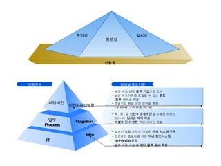 산출물 추적성 충분성 일치성 전략구분 영역별 주요전략 사업비전 업무 Process 비전 / 사업방향 IT Infra 세계 속의  선진 물류 기업 으로 도약 높은 부가가치를 창출할 수 있는  종합   물류 서비스 제공 효율적인 품질 경영 전략을 통한  내  외부 고객 만족 극대화 육 , 해 , 공  전천후 운송수단 을 이용한 서비스 365*24  집배송 체제 제공 차별화 된 다양한  택배 서비스 개발 Operation 실시간 화물 추적이 가능한  관제 시스템 구축 정보관리 효율화를 위한  택배 정보시스템 (e-HANEX) 운영 물류 거점 시설 및  첨단 물류 장비 확충 