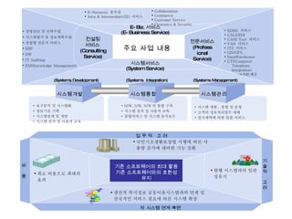 EDMS  서비스 CALS/EDI CASE Tool  서비스 VAN  서비스 ITS  서비스 GIS/GPS DataWarehouse CTI(Computer Telephony  Integration) Network/DB 제공 전문인력 지원 주요 사업 내용 E-Biz. 서비스 (E-Business Service) 시스템서비스 (System Service) 컨설팅 서비스 (Consulting Service) 경영진단 및 전략수립 시스템평가 및 정보계획수립 산업별 전문가 서비스 ERP DW IT Auditing KM(Knowledge Management) E-Business  솔루션  Infra & Intermediary(I2)  서비스 Collaboration Commerce Customer Service Clearance & Security 전문서비스 (Profess ional Service) (Systems Development) (Systems  Integration) (Systems Management) 시스템개발 시스템통합 시스템관리 H/W, S/W, N/W 의 통합 구축 시스템 설치 및 사용자 교육 통합서비스 및 시스템 유지보수 요구분석 및 시스템화 정보기술 기획 시스템설계 및 개발 시스템 설치 및 사용자 교육 시스템 개발 ,  통합 및 운영 고객의 정보처리업무 대행 장기계약에 의한 일괄 서비스 기존 소프트웨어의 최대 활용 기존 소프트웨어와의 호환성 유지 국민기초생활보장법 시행에 따른 사용량 증가에 대비한 기능 강화  최소 비용으로 최대의 효과 현행 시스템과의 일관성유지 생산적 복지정보 공동이용시스템과의 연계 및 전국적인 서비스 필요에 따른 시스템 확장 업 무 적  고 려 기술적 고려 타 시스템 연계 측면 비 용 