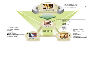 기술기반 프로세스 조직 통합시스템 IT  추진방향 제시와 관리 경영진 보고체계의 구조화 IT 추진의 우선순위 결정 조직구조 설계 권한과 책임의 명시  인력채용 직무경험 관리 교육과 훈련 포상제도 지도력 함양 시스템통합을 위한 기술 H/W, S/W  의 중앙운영 네트워크 보안 / 인증기술 시스템 개발도구 기반구조 관리시스템 기술추이와 표준화 서비스 제공 프로세스  방안  프로세스의 효율성 측정 가치 측정 프로젝트의 관리 고객관리의 책임 선진사례 (Best-practice)  분석 비즈니스 전략 