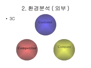 2. 환경분석 ( 외부 ) 3C Competitor Company Customer 