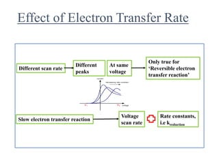 Effect of Electron Transfer Rate
Different scan rate
Different
peaks
At same
voltage
Only true for
‘Reversible electron
transfer reaction’
Slow electron transfer reaction
Voltage
scan rate
Rate constants,
i.e kreduction
 