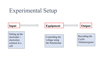 Experimental Setup
Setting up the
electrodes +
electrolyte
solution in a
cell
Controlling the
voltage using
the Potentiostat
Recording the
Cyclic
Voltammogram
Input Equipment Output
 
