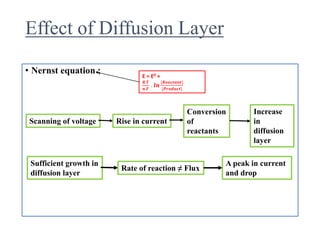 Effect of Diffusion Layer
• Nernst equation ; E = E0 +
𝑹.𝑻
𝒏.𝑭
. 𝒍𝒏
[𝑹𝒆𝒂𝒄𝒕𝒂𝒏𝒕]
[𝑷𝒓𝒐𝒅𝒖𝒄𝒕]
Scanning of voltage Rise in current
Conversion
of
reactants
Increase
in
diffusion
layer
Sufficient growth in
diffusion layer
Rate of reaction ≠ Flux
A peak in current
and drop
 