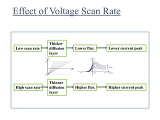 Effect of Voltage Scan Rate
Low scan rate
Thicker
diffusion
layer
Lower flux Lower current peak
High scan rate
Thinner
diffusion
layer
Higher flux Higher current peak
 