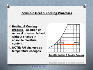Sensible Heat & Cooling Processes 
O Heating & Cooling 
process – addition or 
removal of sensible heat 
without change in 
absolute moisture 
content. 
O NOTE: RH changes as 
temperature changes. 
18 KChatterjea, 2008 
 