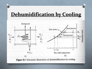 Dehumidification by Cooling 
 