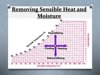 Removing Sensible Heat and 
Moisture 
 