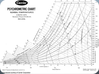 Breakdown of the Lines 
Dry 
Blub 
Relative 
Humidity 
Dew 
Point 
100% 
Saturation 
Enthalpy 
Grains 
of 
Moisture 
Wet 
Blub 
Specific 
Volume 
 