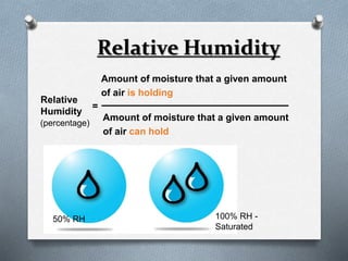 Relative Humidity 
Relative 
Humidity 
Amount of moisture that a given amount 
of air is holding 
= 
Amount of moisture that a given amount 
of air can hold 
50% RH 100% RH - 
Saturated 
(percentage) 
 