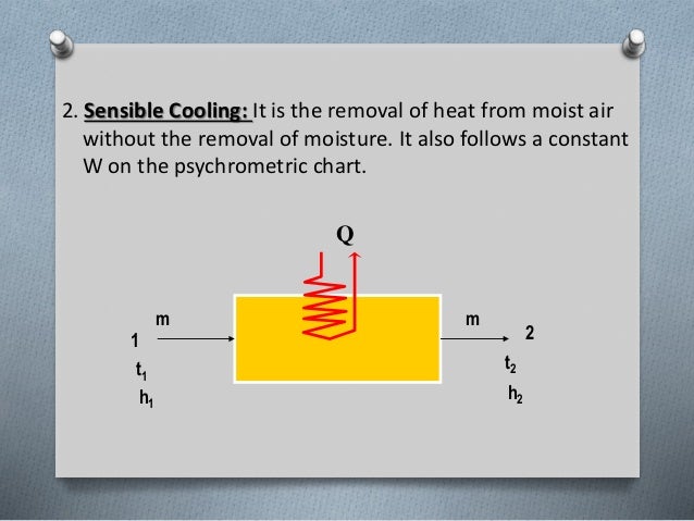 Sensible Cooling Psychrometric Chart