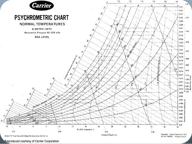 Thermodynamics Psychrometric Chart