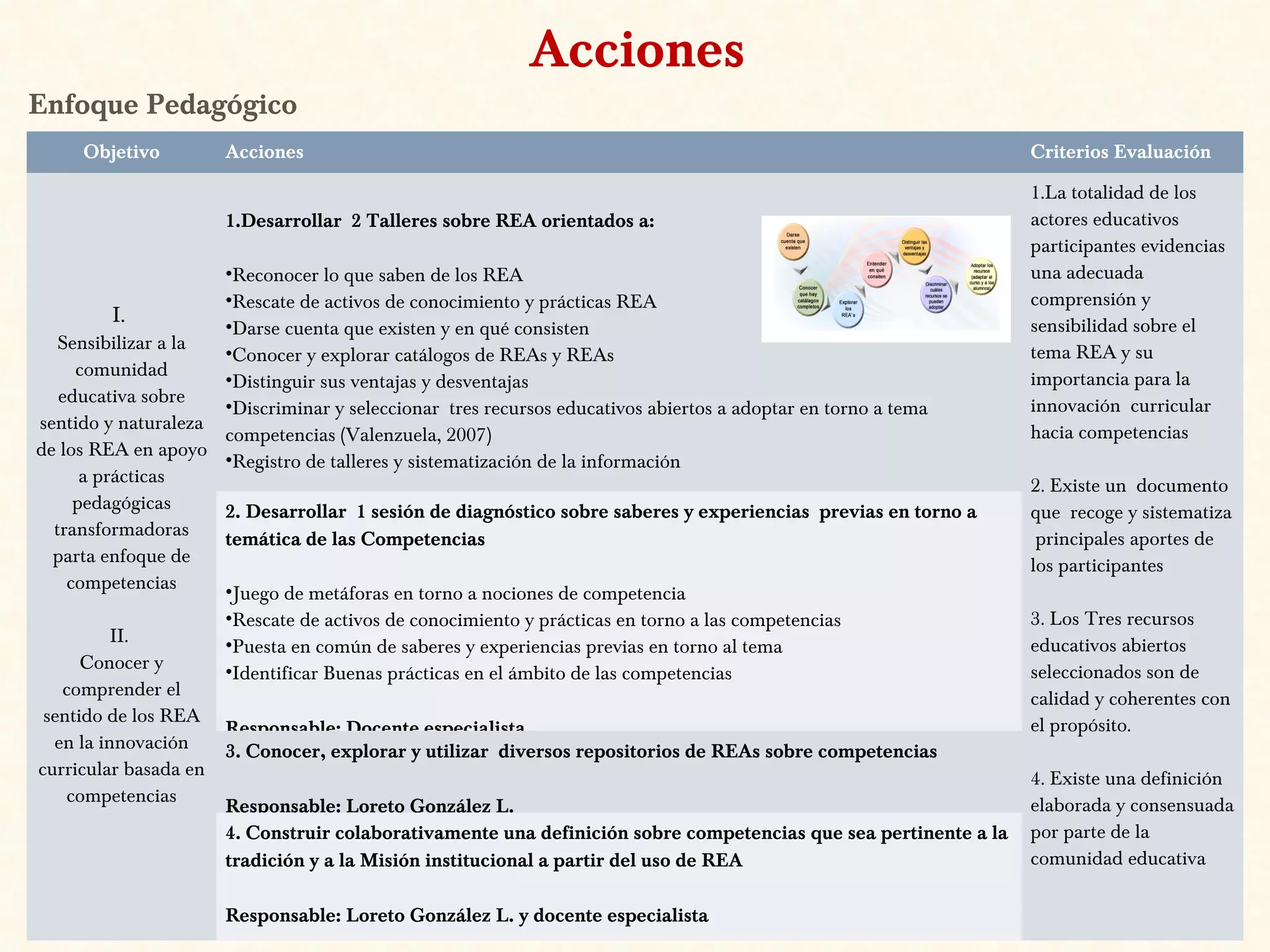 Enfoque Pedagógico
Objetivo Acciones Criterios Evaluación
I.
Sensibilizar a la
comunidad
educativa sobre
sentido y naturaleza
de los REA en apoyo
a prácticas
pedagógicas
transformadoras
parta enfoque de
competencias
II.
Conocer y
comprender el
sentido de los REA
en la innovación
curricular basada en
competencias
1.Desarrollar 2 Talleres sobre REA orientados a:
•Reconocer lo que saben de los REA
•Rescate de activos de conocimiento y prácticas REA
•Darse cuenta que existen y en qué consisten
•Conocer y explorar catálogos de REAs y REAs
•Distinguir sus ventajas y desventajas
•Discriminar y seleccionar tres recursos educativos abiertos a adoptar en torno a tema
competencias (Valenzuela, 2007)
•Registro de talleres y sistematización de la información
Responsable: Loreto González Lazcano
1.La totalidad de los
actores educativos
participantes evidencias
una adecuada
comprensión y
sensibilidad sobre el
tema REA y su
importancia para la
innovación curricular
hacia competencias
2. Existe un documento
que recoge y sistematiza
principales aportes de
los participantes
3. Los Tres recursos
educativos abiertos
seleccionados son de
calidad y coherentes con
el propósito.
4. Existe una definición
elaborada y consensuada
por parte de la
comunidad educativa
2. Desarrollar 1 sesión de diagnóstico sobre saberes y experiencias previas en torno a
temática de las Competencias
•Juego de metáforas en torno a nociones de competencia
•Rescate de activos de conocimiento y prácticas en torno a las competencias
•Puesta en común de saberes y experiencias previas en torno al tema
•Identificar Buenas prácticas en el ámbito de las competencias
Responsable: Docente especialista
3. Conocer, explorar y utilizar diversos repositorios de REAs sobre competencias
Responsable: Loreto González L.
4. Construir colaborativamente una definición sobre competencias que sea pertinente a la
tradición y a la Misión institucional a partir del uso de REA
Responsable: Loreto González L. y docente especialista
Acciones
 