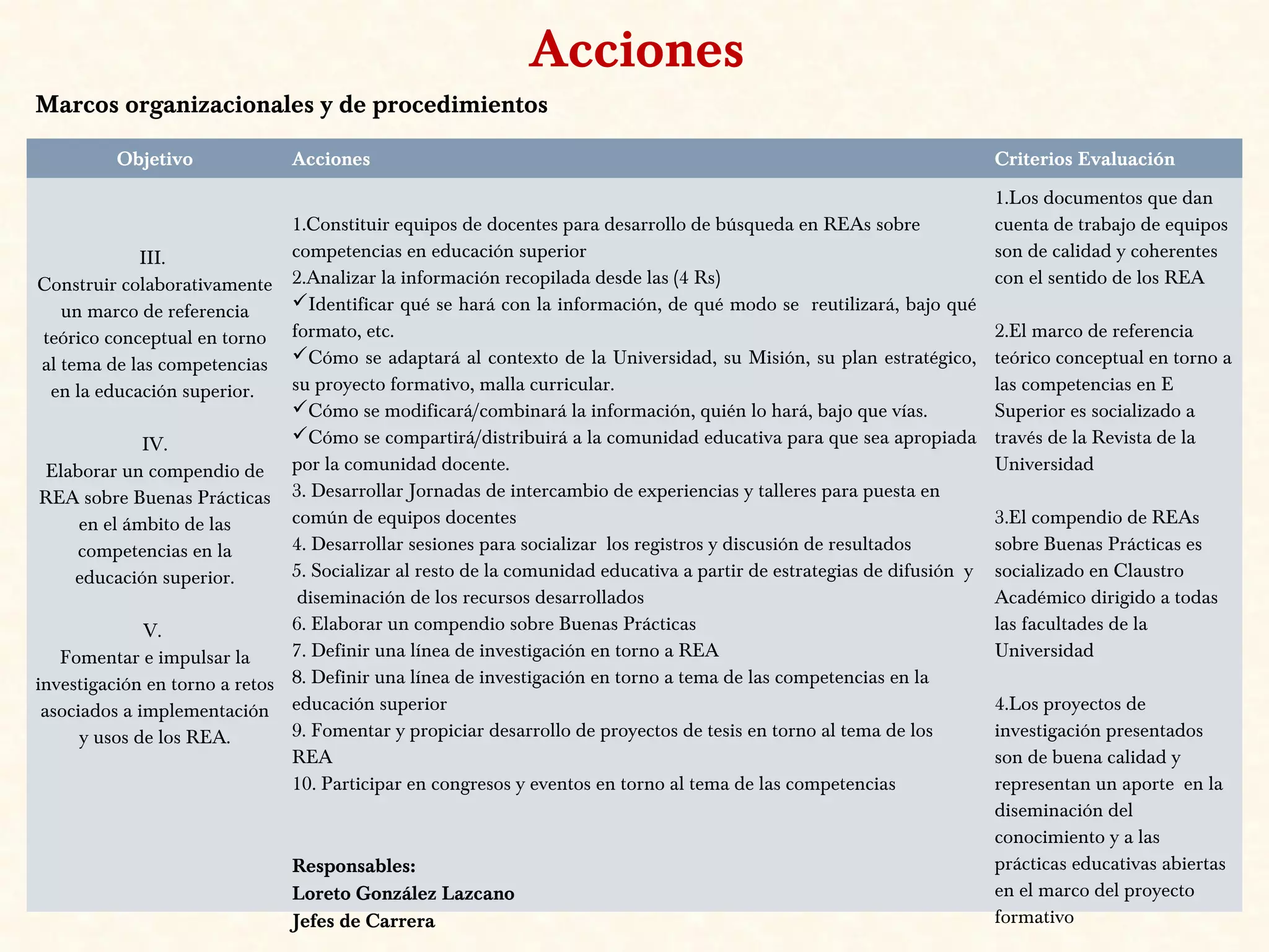Marcos organizacionales y de procedimientos
Objetivo Acciones Criterios Evaluación
III.
Construir colaborativamente
un marco de referencia
teórico conceptual en torno
al tema de las competencias
en la educación superior.
IV.
Elaborar un compendio de
REA sobre Buenas Prácticas
en el ámbito de las
competencias en la
educación superior.
V.
Fomentar e impulsar la
investigación en torno a retos
asociados a implementación
y usos de los REA.
1.Constituir equipos de docentes para desarrollo de búsqueda en REAs sobre
competencias en educación superior
2.Analizar la información recopilada desde las (4 Rs)
Identificar qué se hará con la información, de qué modo se reutilizará, bajo qué
formato, etc.
Cómo se adaptará al contexto de la Universidad, su Misión, su plan estratégico,
su proyecto formativo, malla curricular.
Cómo se modificará/combinará la información, quién lo hará, bajo que vías.
Cómo se compartirá/distribuirá a la comunidad educativa para que sea apropiada
por la comunidad docente.
3. Desarrollar Jornadas de intercambio de experiencias y talleres para puesta en
común de equipos docentes
4. Desarrollar sesiones para socializar los registros y discusión de resultados
5. Socializar al resto de la comunidad educativa a partir de estrategias de difusión y
diseminación de los recursos desarrollados
6. Elaborar un compendio sobre Buenas Prácticas
7. Definir una línea de investigación en torno a REA
8. Definir una línea de investigación en torno a tema de las competencias en la
educación superior
9. Fomentar y propiciar desarrollo de proyectos de tesis en torno al tema de los
REA
10. Participar en congresos y eventos en torno al tema de las competencias
Responsables:
Loreto González Lazcano
Jefes de Carrera
1.Los documentos que dan
cuenta de trabajo de equipos
son de calidad y coherentes
con el sentido de los REA
2.El marco de referencia
teórico conceptual en torno a
las competencias en E
Superior es socializado a
través de la Revista de la
Universidad
3.El compendio de REAs
sobre Buenas Prácticas es
socializado en Claustro
Académico dirigido a todas
las facultades de la
Universidad
4.Los proyectos de
investigación presentados
son de buena calidad y
representan un aporte en la
diseminación del
conocimiento y a las
prácticas educativas abiertas
en el marco del proyecto
formativo
Acciones
 