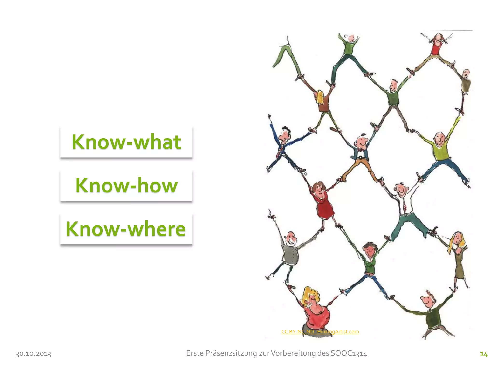 Know-what

Know-how
Know-where

CC BY-NC-ND HinkingArtist.com

30.10.2013

Erste Präsenzsitzung zur Vorbereitung des SOOC1314

14

 