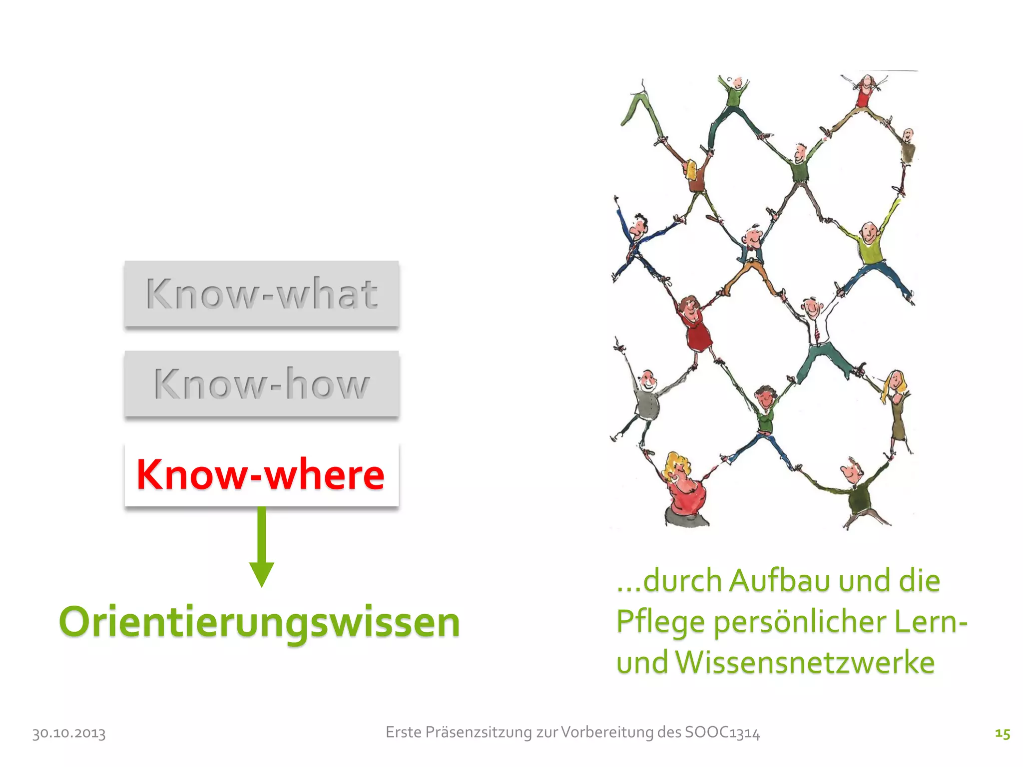 Know-what

Know-how
Know-where

Orientierungswissen
30.10.2013

...durch Aufbau und die
Pflege persönlicher Lernund Wissensnetzwerke

Erste Präsenzsitzung zur Vorbereitung des SOOC1314

15

 