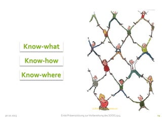 Know-what

Know-how
Know-where

CC BY-NC-ND HinkingArtist.com

30.10.2013

Erste Präsenzsitzung zur Vorbereitung des SOOC1314

14

 