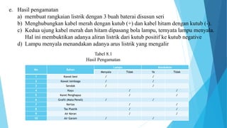 e. Hasil pengamatan
a) membuat rangkaian listrik dengan 3 buah baterai disusun seri
b) Menghubungkan kabel merah dengan kutub (+) dan kabel hitam dengan kutub (-).
c) Kedua ujung kabel merah dan hitam dipasang bola lampu, ternyata lampu menyala.
Hal ini membuktikan adanya aliran listrik dari kutub positif ke kutub negative
d) Lampu menyala menandakan adanya arus listrik yang mengalir
Tabel 8.1
Hasil Pengamatan
No Bahan
Lampu Konduktor
Menyala Tidak Ya Tidak
1 Kawat besi √ √
2 Kawat tembaga √ √
3 Sendok √ √
4 Kayu √ √
5 Karet Penghapus √ √
6 Grafit (Mata Pensil) √ √
7 Kertas √ √
8 Tas Plastik √ √
9 Air Keran √ √
10 Air Garam √ √
 