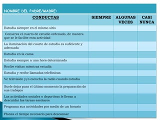 NOMBRE DEL PADRE/MADRE:
CONDUCTAS SIEMPRE ALGUNAS
VECES
CASI
NUNCA
Estudia siempre en el mismo sitio
Conserva el cuarto de estudio ordenado, de manera
que se le facilite esta actividad
La iluminación del cuarto de estudio es suficiente y
adecuada
Estudia en la cama
Estudia siempre a una hora determinada
Recibe visitas mientras estudia
Estudia y recibe llamadas telefónicas
Ve televisión y/o escucha la radio cuando estudia
Suele dejar para el último momento la preparación de
sus trabajos
Las actividades sociales o deportivas le llevan a
descuidar las tareas escolares
Programa sus actividades por medio de un horario
Planea el tiempo necesario para descansar
 