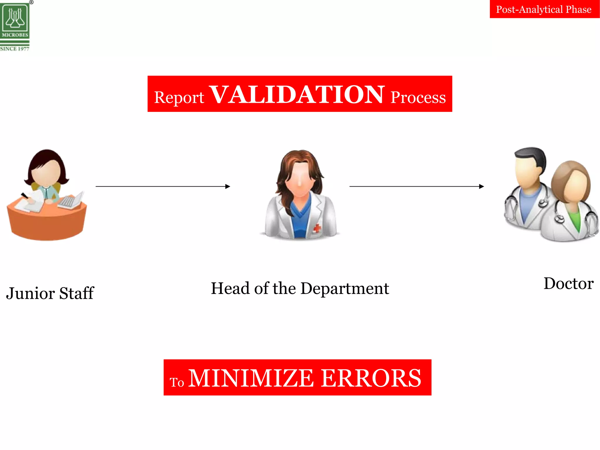 Junior Staff Head of the Department Doctor
Report VALIDATION Process
To MINIMIZE ERRORS
Post-Analytical Phase
 