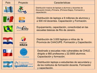 País 
Proyecto 
Características 
Distribución de laptops a 9 millones de alumnos y a 500 mil docentes. Capacitación y Formación. 
Equipamiento, capacitación, conectividad en las escuelas básicas de Río de Janeiro. 
Distribución de 3.000 laptops a niños de la Provincia de CAACUPÉ. Formación y Capacitación. 
Destinado a escuelas más vulnerables de CHILE , dirigido a 660 profesores y 22.0000 alumnos. Capacitación y formación. 
Distribución laptops a estudiantes de secundaria y de los institutos de formación docente. Formación y capacitación. 
Distribución masiva de laptops a alumnos y docentes de Educación Inicial y Primaria. (Primera Etapa). Formación y capacitación.  