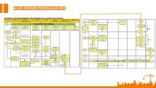 ALUR PROSES PEKERJAAN EPC
 