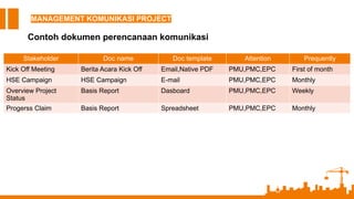 MANAGEMENT KOMUNIKASI PROJECT
Contoh dokumen perencanaan komunikasi
Stakeholder Doc name Doc template Attention Prequently
Kick Off Meeting Berita Acara Kick Off Email,Native PDF PMU,PMC,EPC First of month
HSE Campaign HSE Campaign E-mail PMU,PMC,EPC Monthly
Overview Project
Status
Basis Report Dasboard PMU,PMC,EPC Weekly
Progerss Claim Basis Report Spreadsheet PMU,PMC,EPC Monthly
 