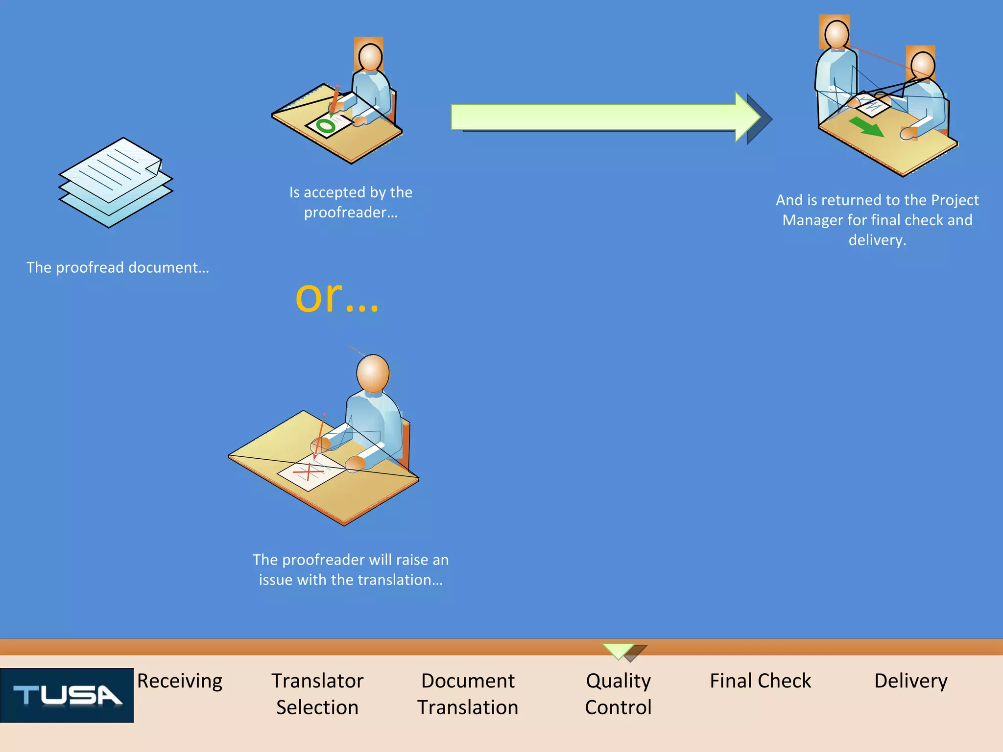 Receiving Translator Selection Document Translation Quality Control Final Check Delivery The proofread document… Is accepted by the proofreader… And is returned to the Project Manager for final check and delivery. or… The proofreader will raise an issue with the translation… 