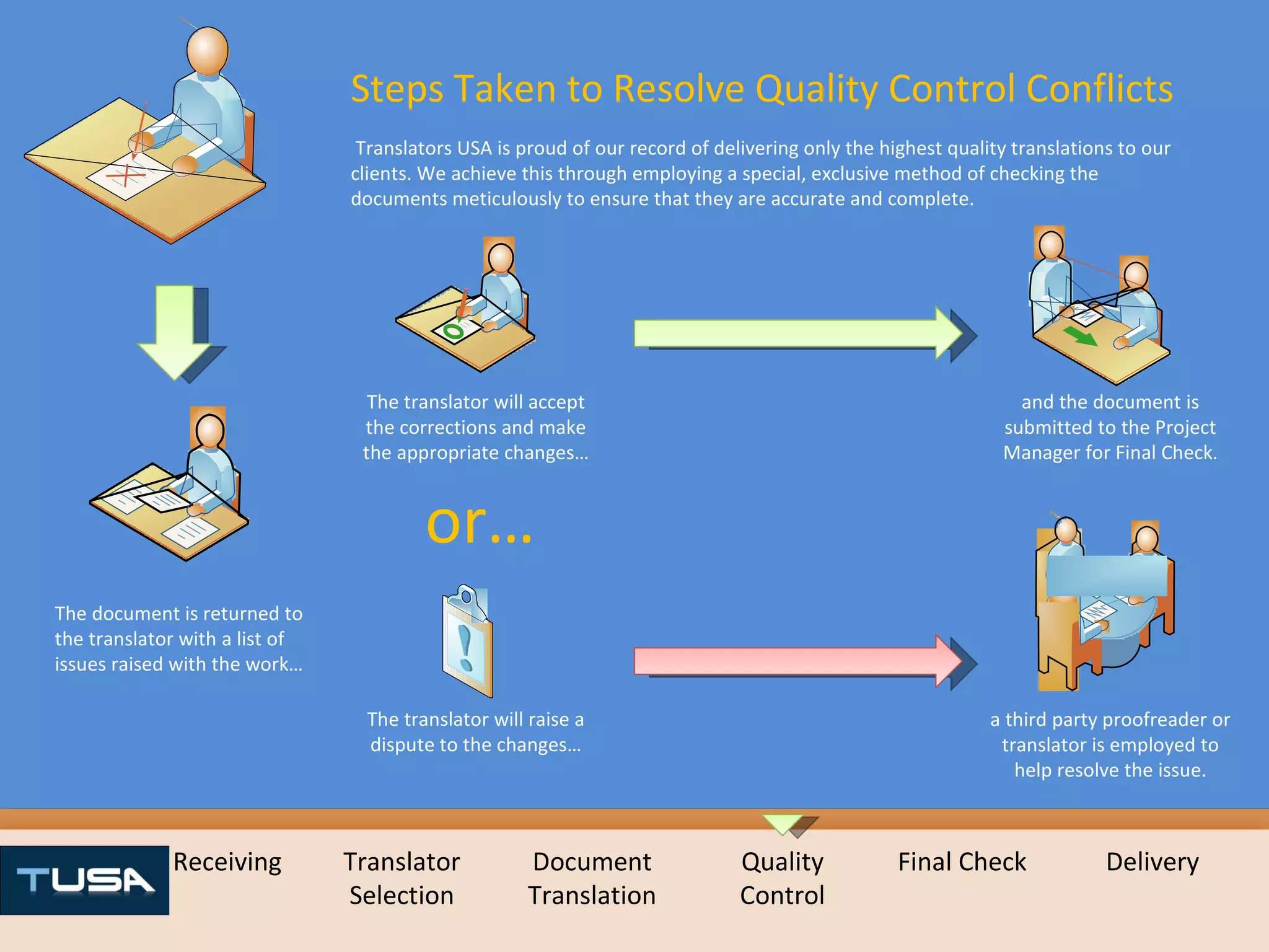 Receiving Translator Selection Document Translation Quality Control Final Check Delivery Translators USA is proud of our record of delivering only the highest quality translations to our clients. We achieve this through employing a special, exclusive method of checking the documents meticulously to ensure that they are accurate and complete. Steps Taken to Resolve Quality Control Conflicts The document is returned to the translator with a list of issues raised with the work… The translator will accept the corrections and make the appropriate changes… or… The translator will raise a dispute to the changes… and the document is submitted to the Project Manager for Final Check. a third party proofreader or translator is employed to help resolve the issue. 