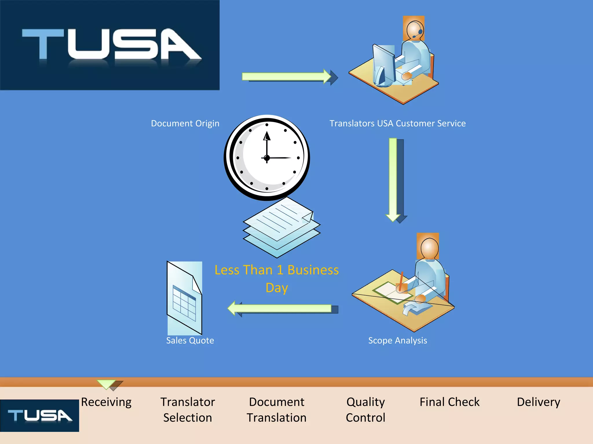Receiving Translator Selection Document Translation Quality Control Final Check Delivery Document Origin Translators USA Customer Service Scope Analysis Sales Quote Less Than 1 Business Day 
