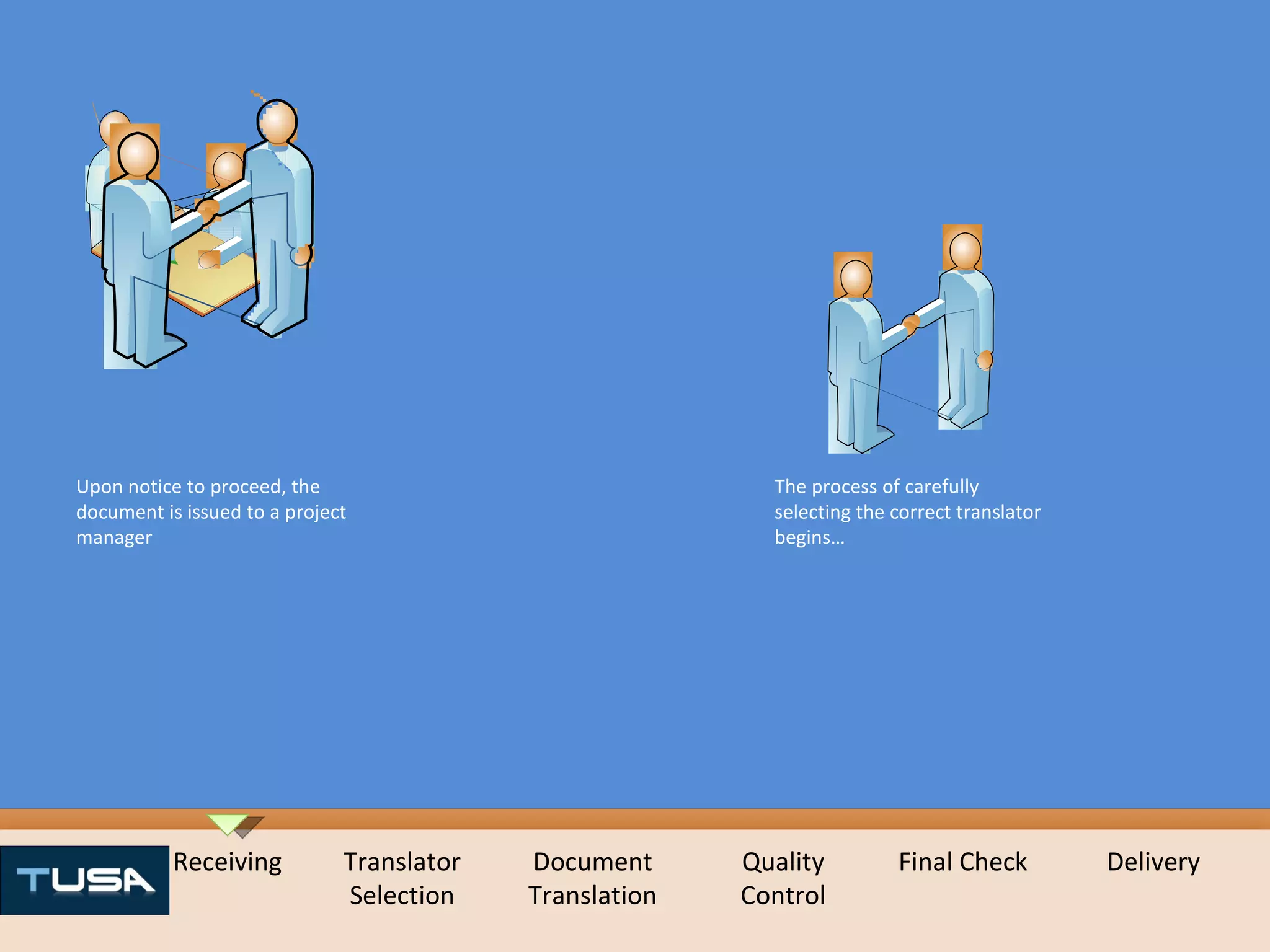 Receiving Translator Selection Document Translation Quality Control Final Check Delivery Upon notice to proceed, the document is issued to a project manager The process of carefully selecting the correct translator begins… 