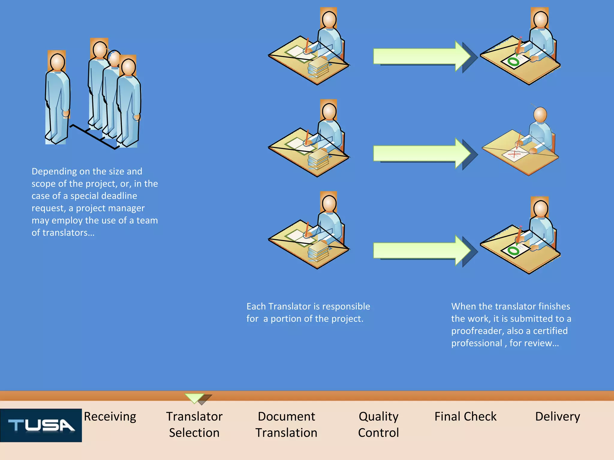 Receiving Translator Selection Document Translation Quality Control Final Check Delivery Depending on the size and scope of the project, or, in the case of a special deadline request, a project manager may employ the use of a team of translators… Each Translator is responsible for  a portion of the project. When the translator finishes the work, it is submitted to a proofreader, also a certified professional , for review… 